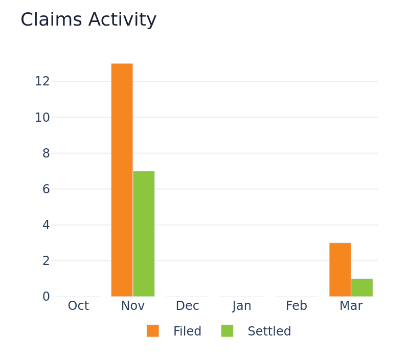 Claims Activity