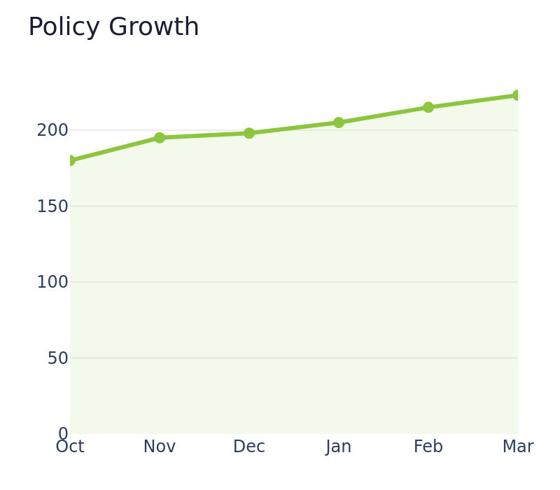 Policy Growth