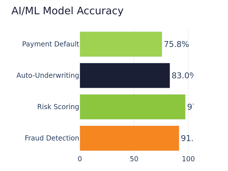 ML Model Accuracy